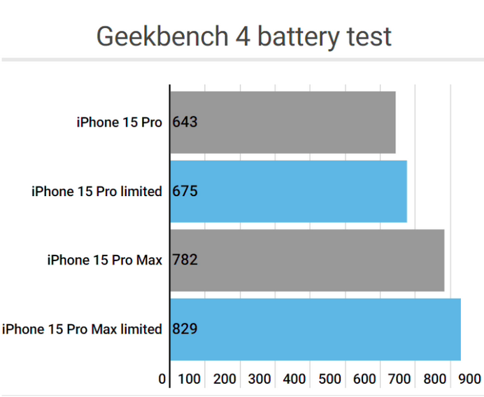 德城apple维修站iPhone15Pro的ProMotion高刷功能耗电吗