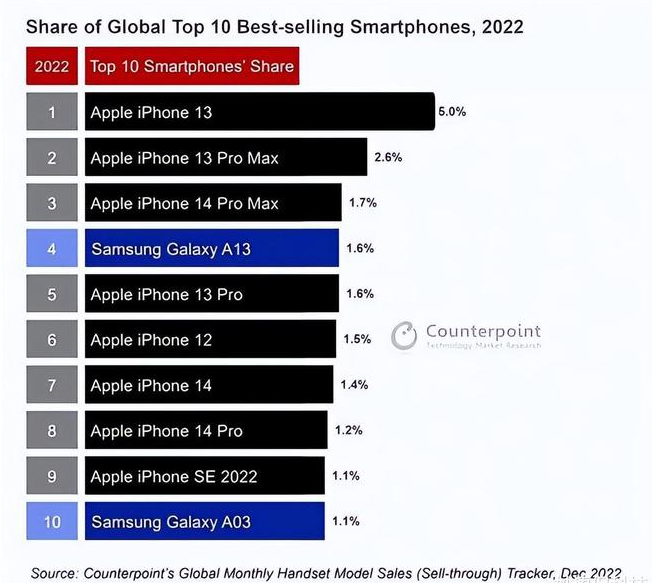 德城苹果维修分享:为什么iPhone14的销量不如iPhone13? 