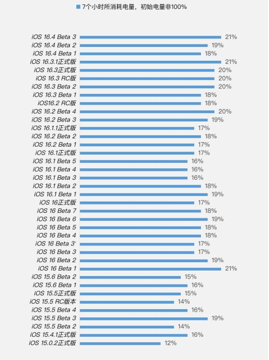德城苹果手机维修分享iOS 16.4 Beta 3续航跑分等测试结果汇总 