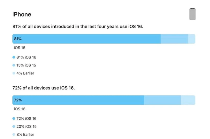 德城苹果手机维修分享iOS 16 / iPadOS 16 安装率 