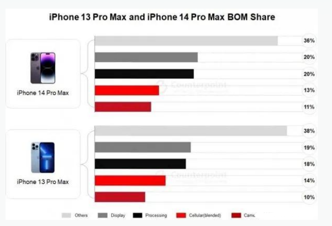 德城苹果手机维修分享iPhone 14 Pro的成本和利润 