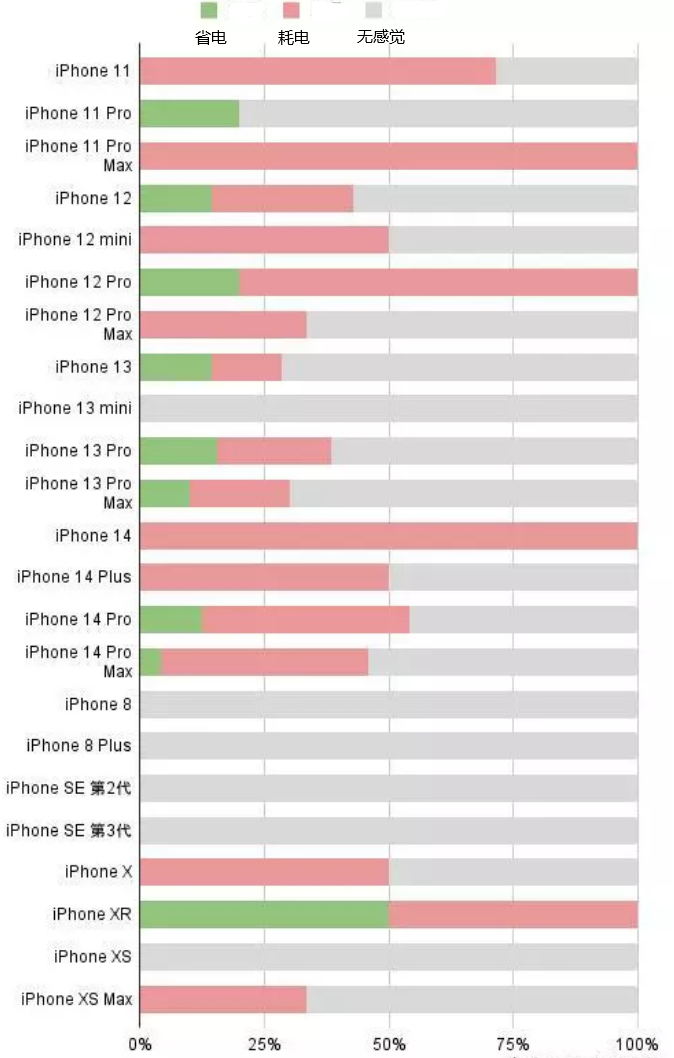 德城苹果手机维修分享iOS16.2太耗电怎么办？iOS16.2续航不好可以降级吗？ 