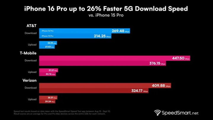 德城苹果手机维修分享iPhone 16 Pro 系列的 5G 速度 